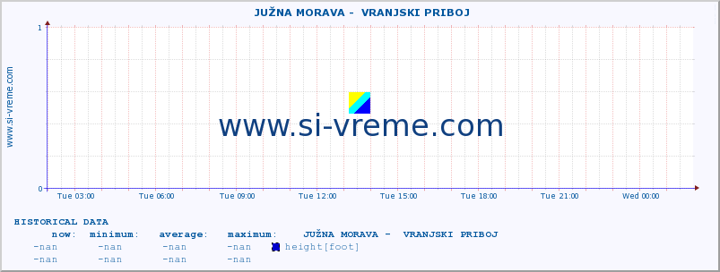  ::  JUŽNA MORAVA -  VRANJSKI PRIBOJ :: height |  |  :: last day / 5 minutes.