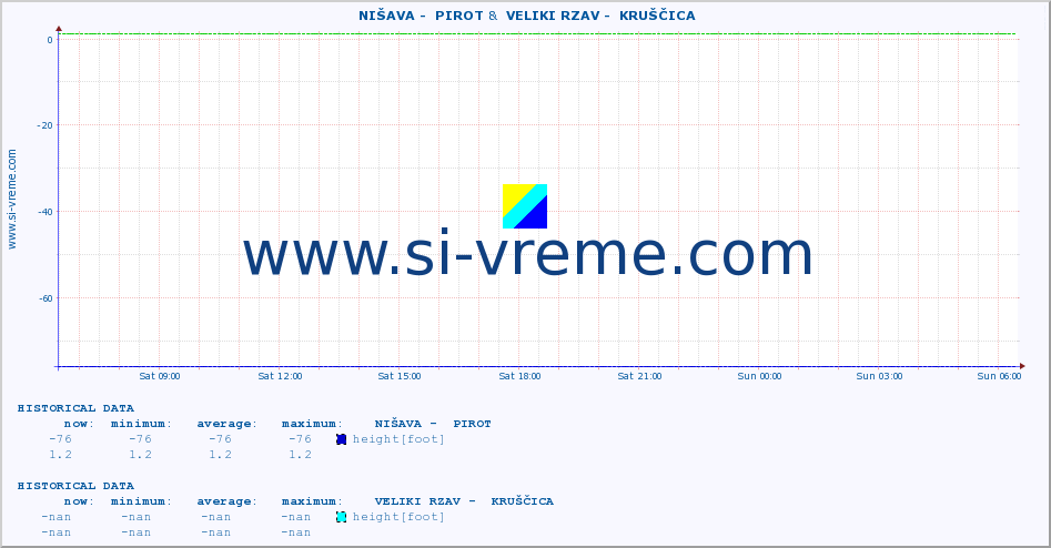 ::  NIŠAVA -  PIROT &  VELIKI RZAV -  KRUŠČICA :: height |  |  :: last day / 5 minutes.