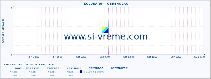  ::  KOLUBARA -  OBRENOVAC :: height |  |  :: last two days / 5 minutes.