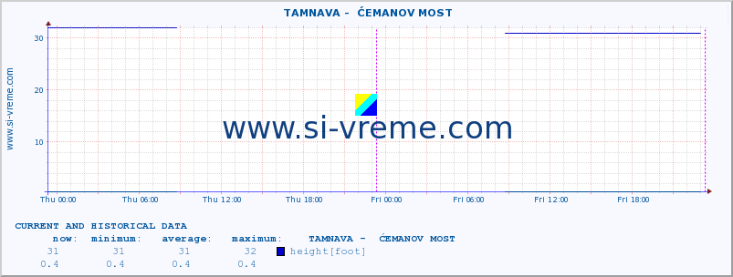  ::  TAMNAVA -  ĆEMANOV MOST :: height |  |  :: last two days / 5 minutes.