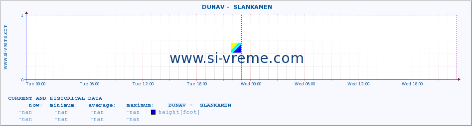  ::  DUNAV -  SLANKAMEN :: height |  |  :: last two days / 5 minutes.