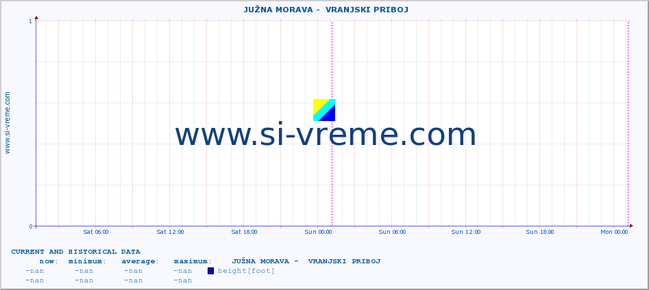  ::  JUŽNA MORAVA -  VRANJSKI PRIBOJ :: height |  |  :: last two days / 5 minutes.