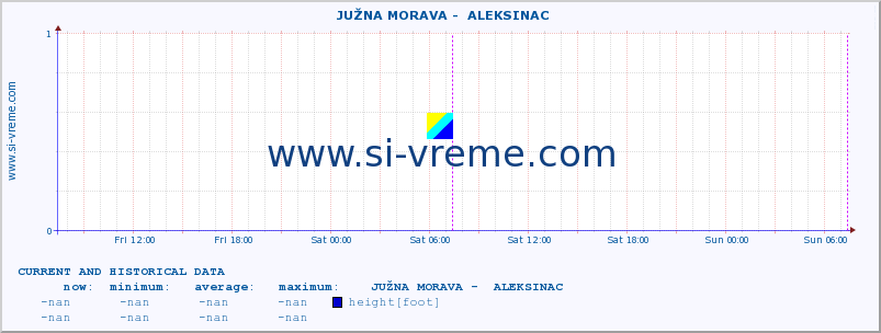  ::  JUŽNA MORAVA -  ALEKSINAC :: height |  |  :: last two days / 5 minutes.