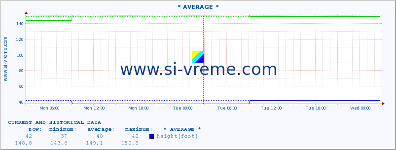  :: * AVERAGE * :: height |  |  :: last two days / 5 minutes.