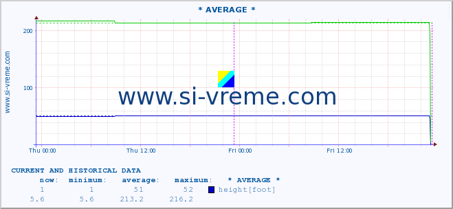  :: * AVERAGE * :: height |  |  :: last two days / 5 minutes.