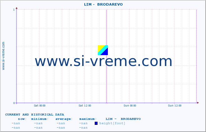  ::  LIM -  BRODAREVO :: height |  |  :: last two days / 5 minutes.