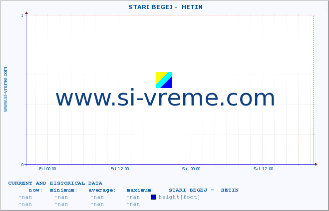  ::  STARI BEGEJ -  HETIN :: height |  |  :: last two days / 5 minutes.