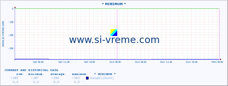  :: * MINIMUM* :: height |  |  :: last two days / 5 minutes.