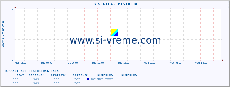  ::  BISTRICA -  BISTRICA :: height |  |  :: last two days / 5 minutes.