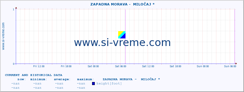  ::  ZAPADNA MORAVA -  MILOČAJ * :: height |  |  :: last two days / 5 minutes.