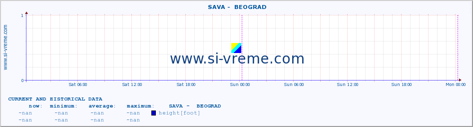  ::  SAVA -  BEOGRAD :: height |  |  :: last two days / 5 minutes.