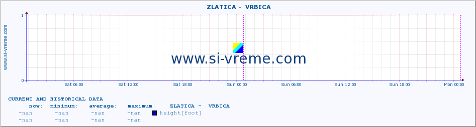  ::  ZLATICA -  VRBICA :: height |  |  :: last two days / 5 minutes.