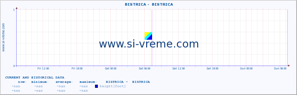  ::  BISTRICA -  BISTRICA :: height |  |  :: last two days / 5 minutes.