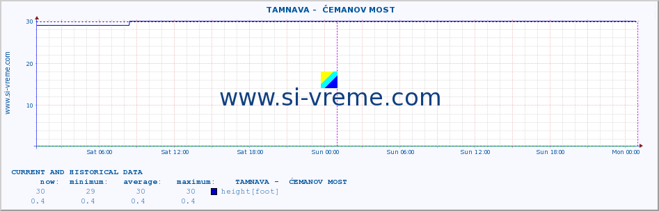  ::  TAMNAVA -  ĆEMANOV MOST :: height |  |  :: last two days / 5 minutes.