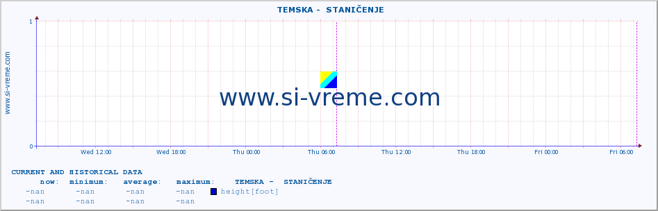  ::  TEMSKA -  STANIČENJE :: height |  |  :: last two days / 5 minutes.