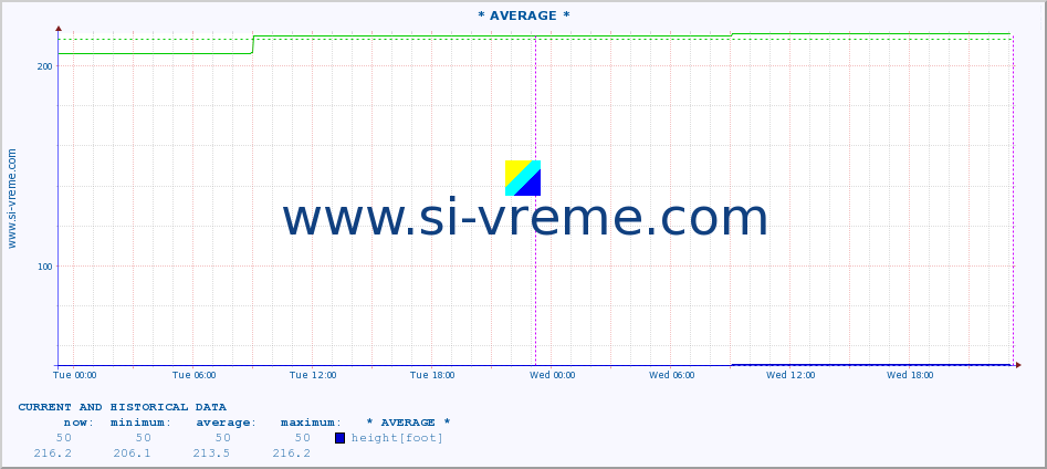  :: * AVERAGE * :: height |  |  :: last two days / 5 minutes.