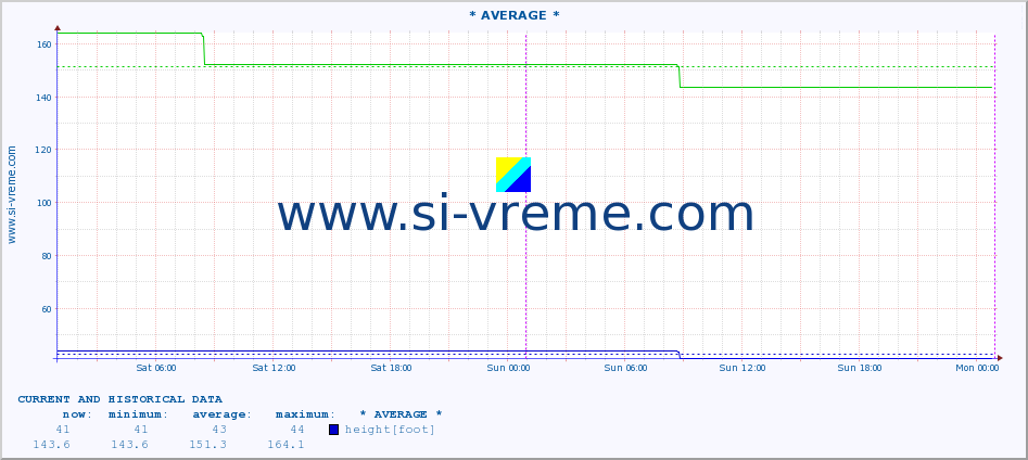  :: * AVERAGE * :: height |  |  :: last two days / 5 minutes.