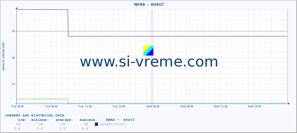  ::  NERA -  KUSIĆ :: height |  |  :: last two days / 5 minutes.