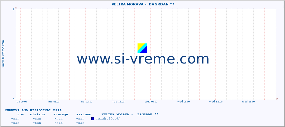  ::  VELIKA MORAVA -  BAGRDAN ** :: height |  |  :: last two days / 5 minutes.