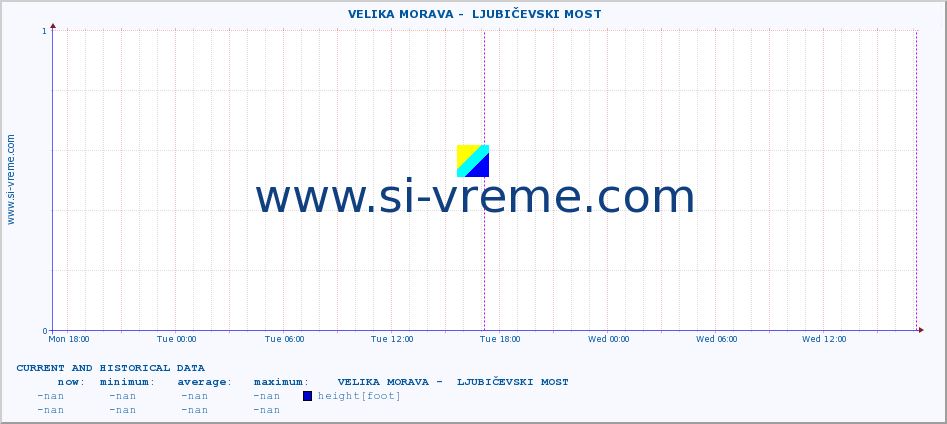  ::  VELIKA MORAVA -  LJUBIČEVSKI MOST :: height |  |  :: last two days / 5 minutes.