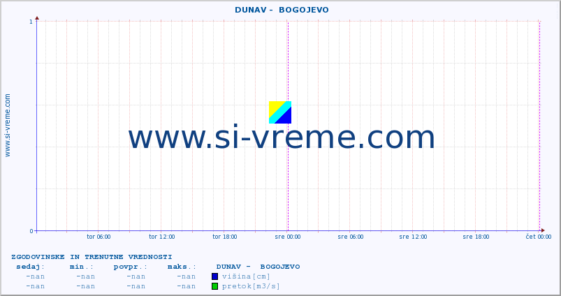 POVPREČJE ::  DUNAV -  BOGOJEVO :: višina | pretok | temperatura :: zadnja dva dni / 5 minut.