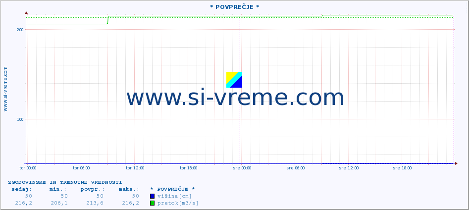 POVPREČJE :: * POVPREČJE * :: višina | pretok | temperatura :: zadnja dva dni / 5 minut.