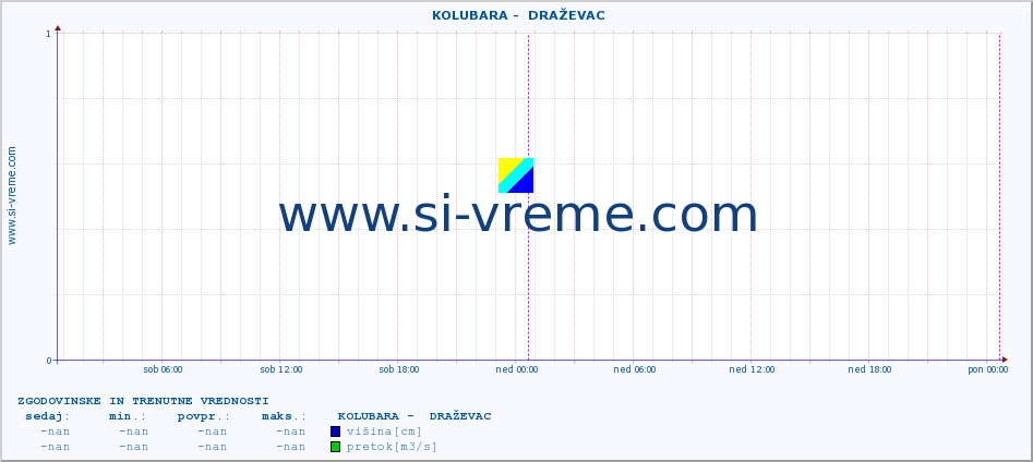 POVPREČJE ::  KOLUBARA -  DRAŽEVAC :: višina | pretok | temperatura :: zadnja dva dni / 5 minut.