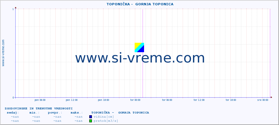 POVPREČJE ::  TOPONIČKA -  GORNJA TOPONICA :: višina | pretok | temperatura :: zadnja dva dni / 5 minut.