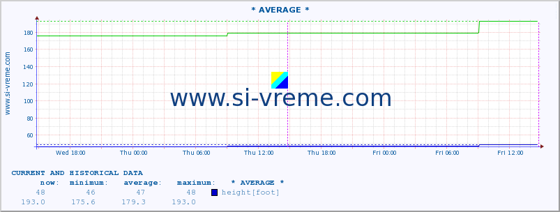  :: * AVERAGE * :: height |  |  :: last two days / 5 minutes.