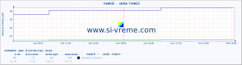  ::  TAMIŠ -  JAŠA TOMIĆ :: height |  |  :: last two days / 5 minutes.