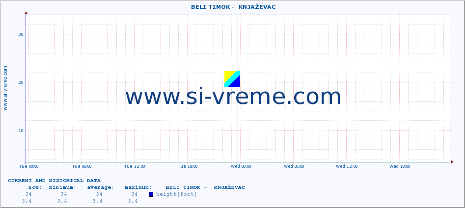  ::  BELI TIMOK -  KNJAŽEVAC :: height |  |  :: last two days / 5 minutes.