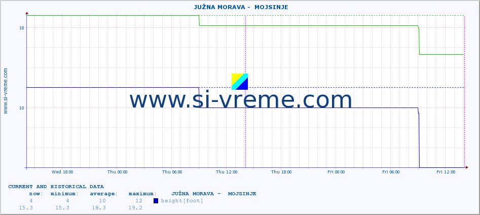  ::  JUŽNA MORAVA -  MOJSINJE :: height |  |  :: last two days / 5 minutes.