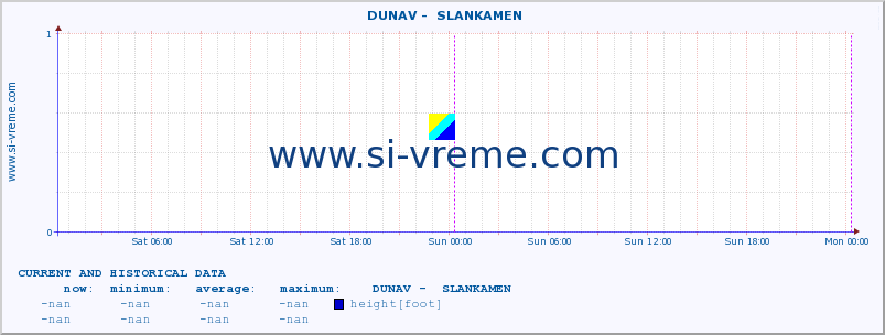  ::  DUNAV -  SLANKAMEN :: height |  |  :: last two days / 5 minutes.