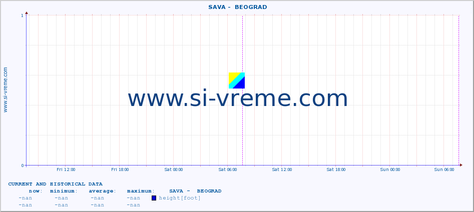  ::  SAVA -  BEOGRAD :: height |  |  :: last two days / 5 minutes.