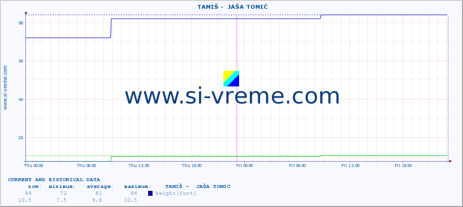  ::  TAMIŠ -  JAŠA TOMIĆ :: height |  |  :: last two days / 5 minutes.