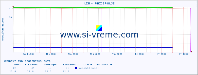 Serbia : river data. ::  LIM -  PRIJEPOLJE :: height |  |  :: last two days / 5 minutes.