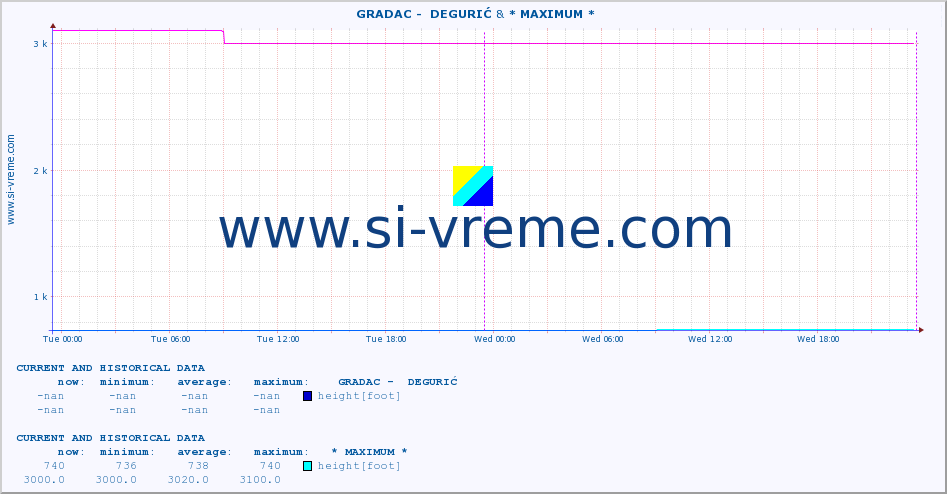  ::  GRADAC -  DEGURIĆ & * MAXIMUM * :: height |  |  :: last two days / 5 minutes.