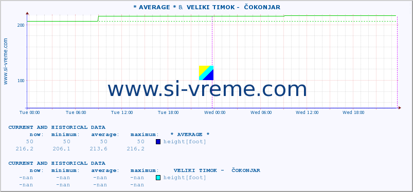  :: * AVERAGE * &  VELIKI TIMOK -  ČOKONJAR :: height |  |  :: last two days / 5 minutes.