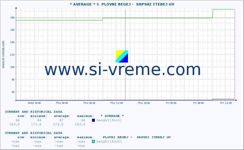  :: * AVERAGE * &  PLOVNI BEGEJ -  SRPSKI ITEBEJ GV :: height |  |  :: last two days / 5 minutes.