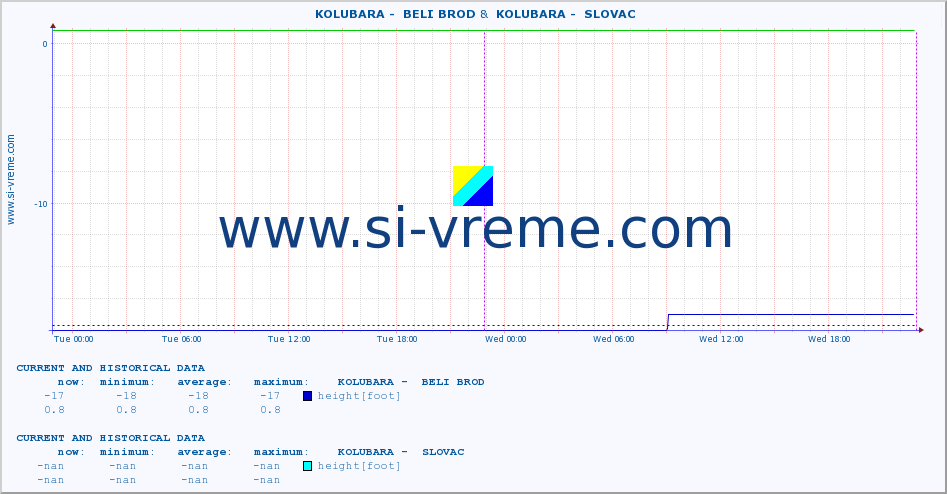  ::  KOLUBARA -  BELI BROD &  KOLUBARA -  SLOVAC :: height |  |  :: last two days / 5 minutes.