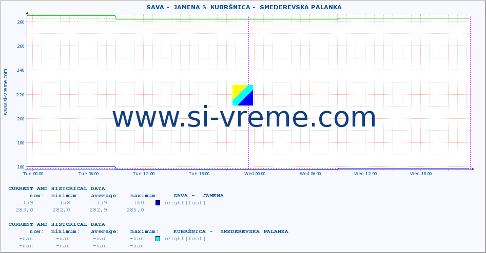  ::  SAVA -  JAMENA &  KUBRŠNICA -  SMEDEREVSKA PALANKA :: height |  |  :: last two days / 5 minutes.