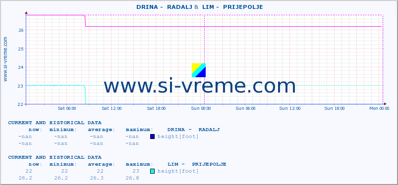  ::  DRINA -  RADALJ &  LIM -  PRIJEPOLJE :: height |  |  :: last two days / 5 minutes.