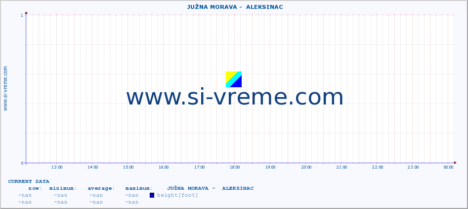  ::  JUŽNA MORAVA -  ALEKSINAC :: height |  |  :: last day / 5 minutes.