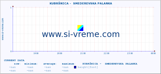  ::  KUBRŠNICA -  SMEDEREVSKA PALANKA :: height |  |  :: last day / 5 minutes.