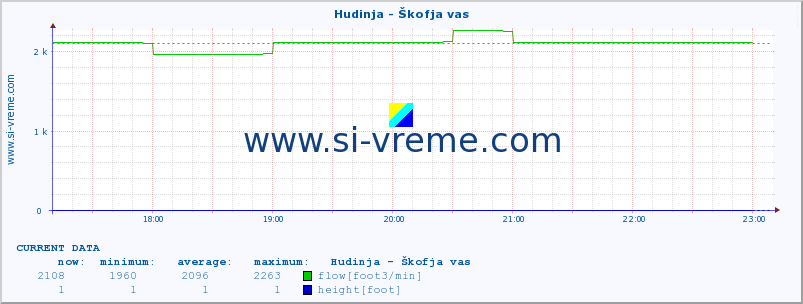  :: Hudinja - Škofja vas :: temperature | flow | height :: last day / 5 minutes.