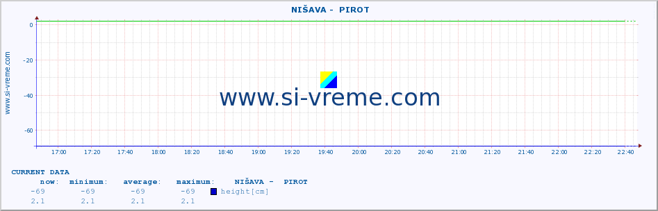  ::  NIŠAVA -  PIROT :: height |  |  :: last day / 5 minutes.