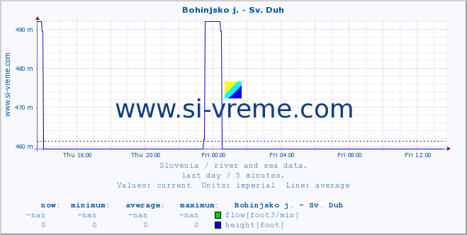  :: Bohinjsko j. - Sv. Duh :: temperature | flow | height :: last day / 5 minutes.