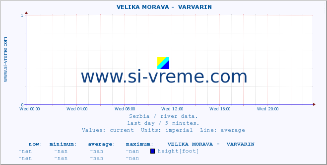  ::  VELIKA MORAVA -  VARVARIN :: height |  |  :: last day / 5 minutes.