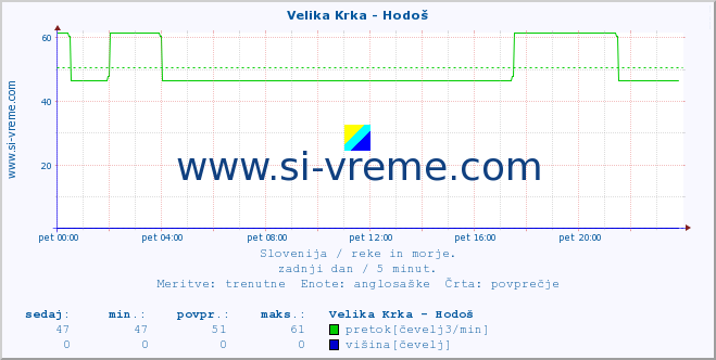 POVPREČJE :: Velika Krka - Hodoš :: temperatura | pretok | višina :: zadnji dan / 5 minut.