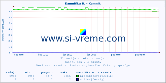 POVPREČJE :: Kamniška B. - Kamnik :: temperatura | pretok | višina :: zadnji dan / 5 minut.